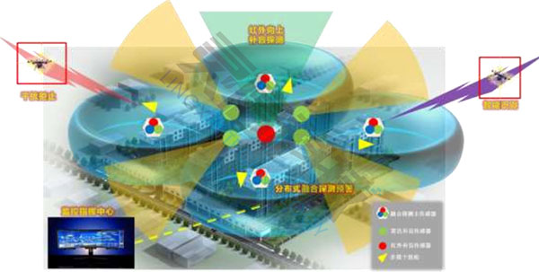圖片關(guān)鍵詞 無人機(jī)偵測反制系統(tǒng)多建筑群防護(hù)工作流程圖